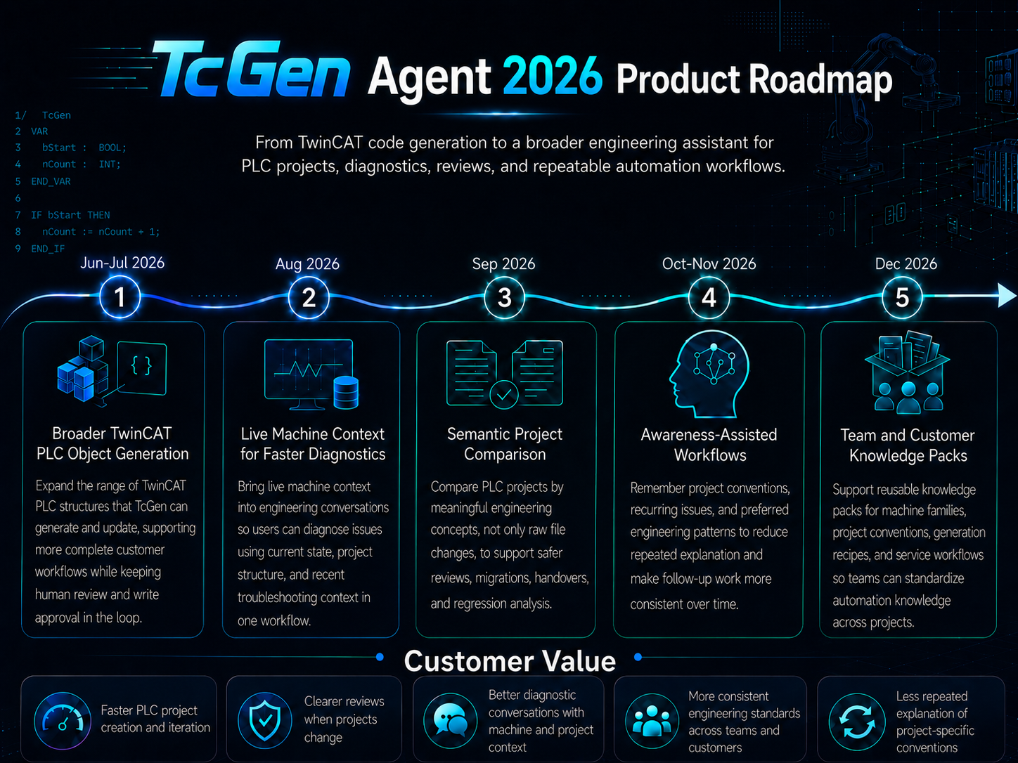 TcGen Agent 2026 Product Direction roadmap with milestones from June to December 2026 and customer value outcomes.
